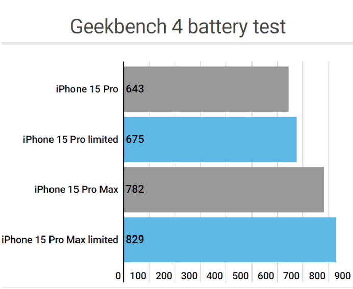 下谷坪土家族乡apple维修站iPhone15Pro的ProMotion高刷功能耗电吗