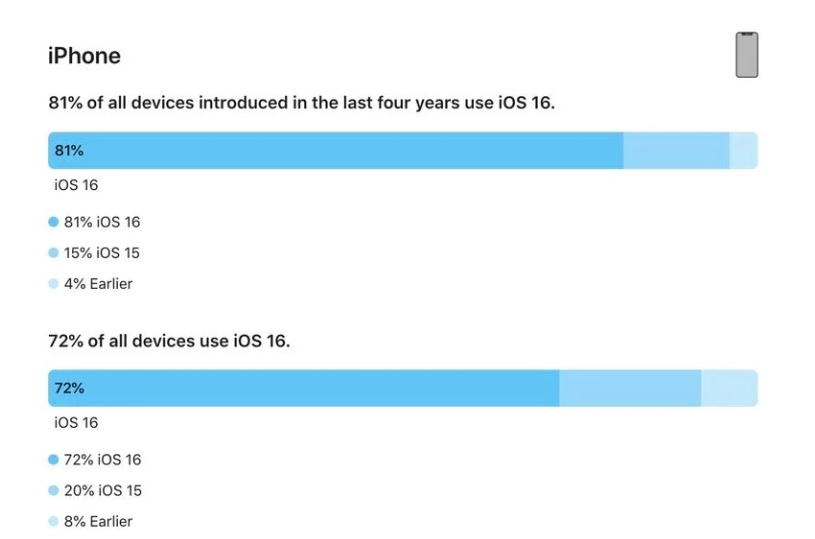 下谷坪土家族乡苹果手机维修分享iOS 16 / iPadOS 16 安装率 