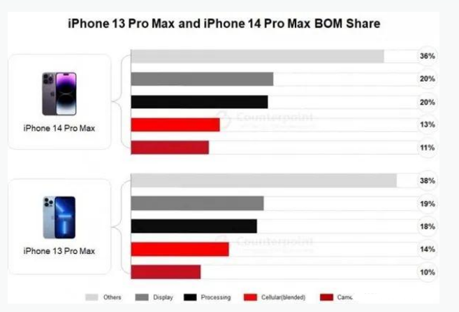 下谷坪土家族乡苹果手机维修分享iPhone 14 Pro的成本和利润 