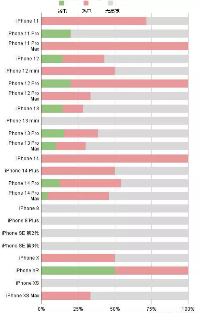 下谷坪土家族乡苹果手机维修分享iOS16.2太耗电怎么办？iOS16.2续航不好可以降级吗？ 