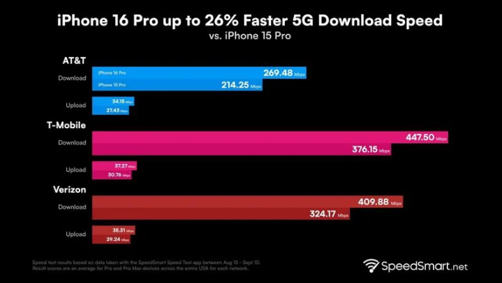 下谷坪土家族乡苹果手机维修分享iPhone 16 Pro 系列的 5G 速度 